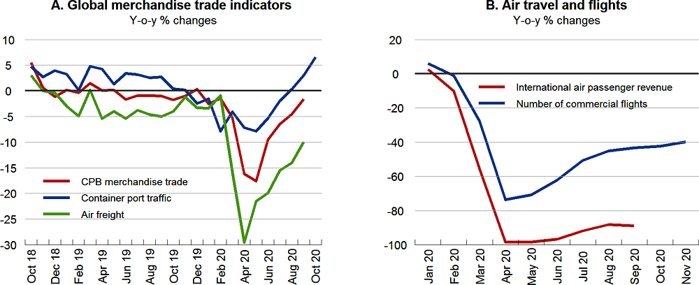 Figure 1.7. Global trade is slowly recovering, but international travel remains at very low levels