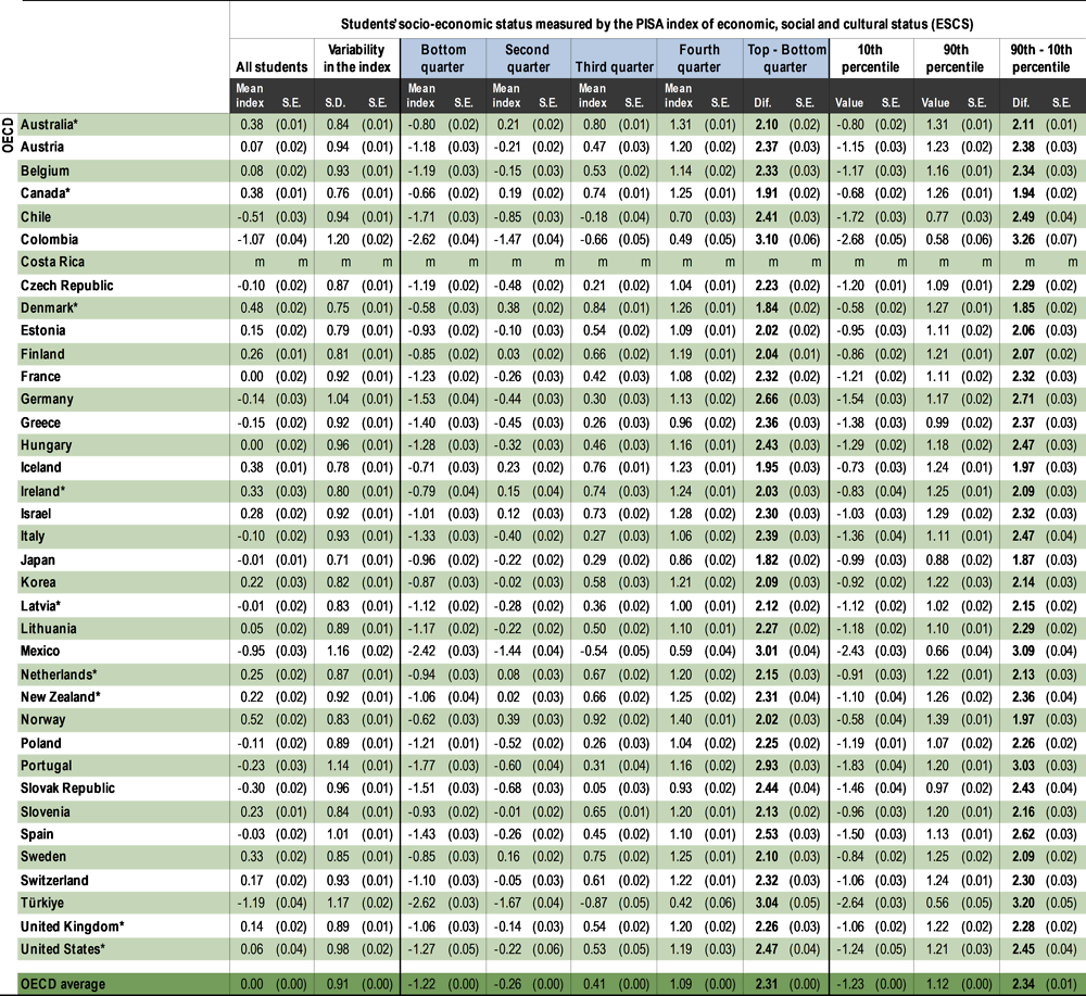 Table I.B1.4.2. Students' socio-economic status [1/2]