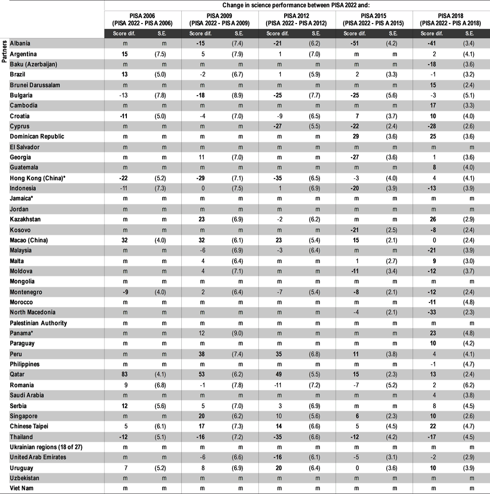 Table I.B1.5.6. Mean science performance, 2006 through 2022 [4/6]