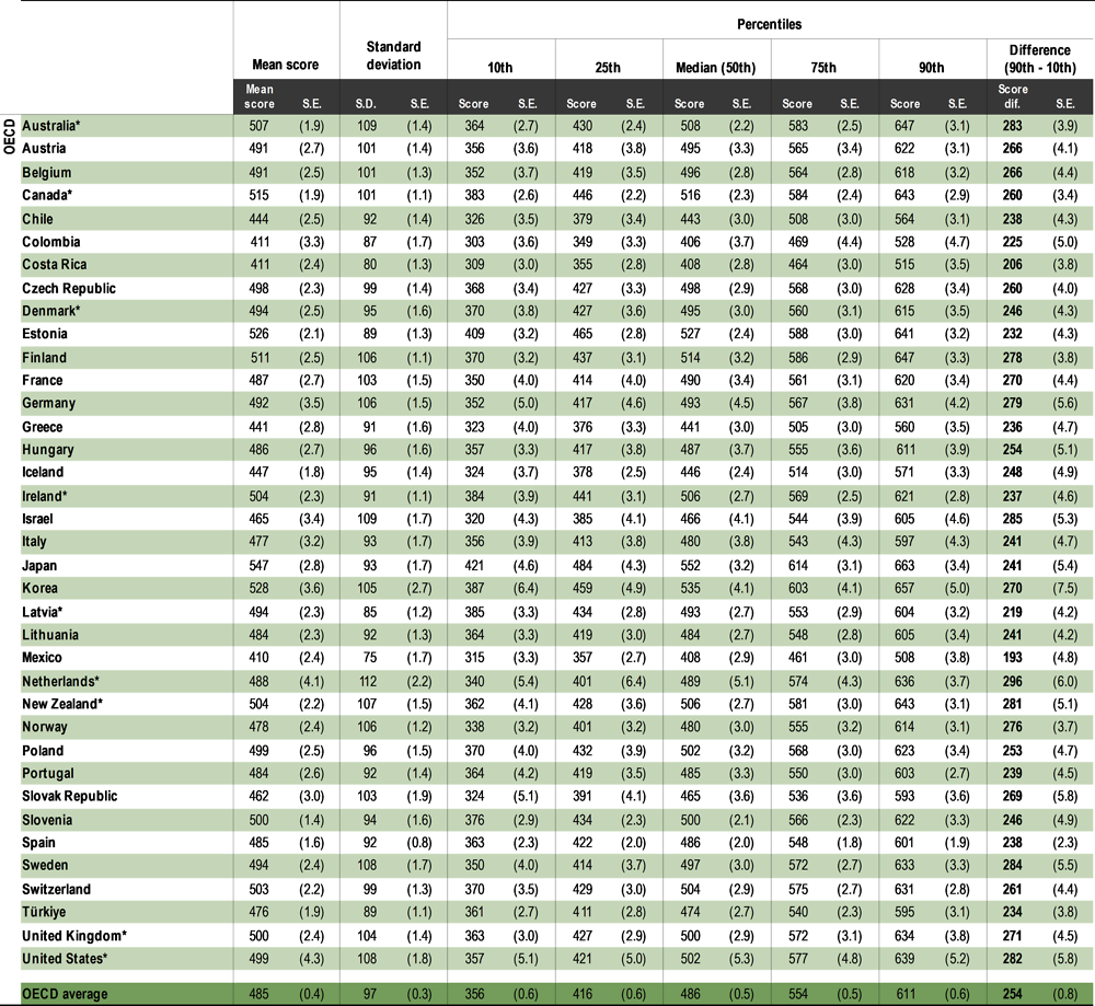 Table I.B1.2.3. Mean score and variation in science performance [1/2]