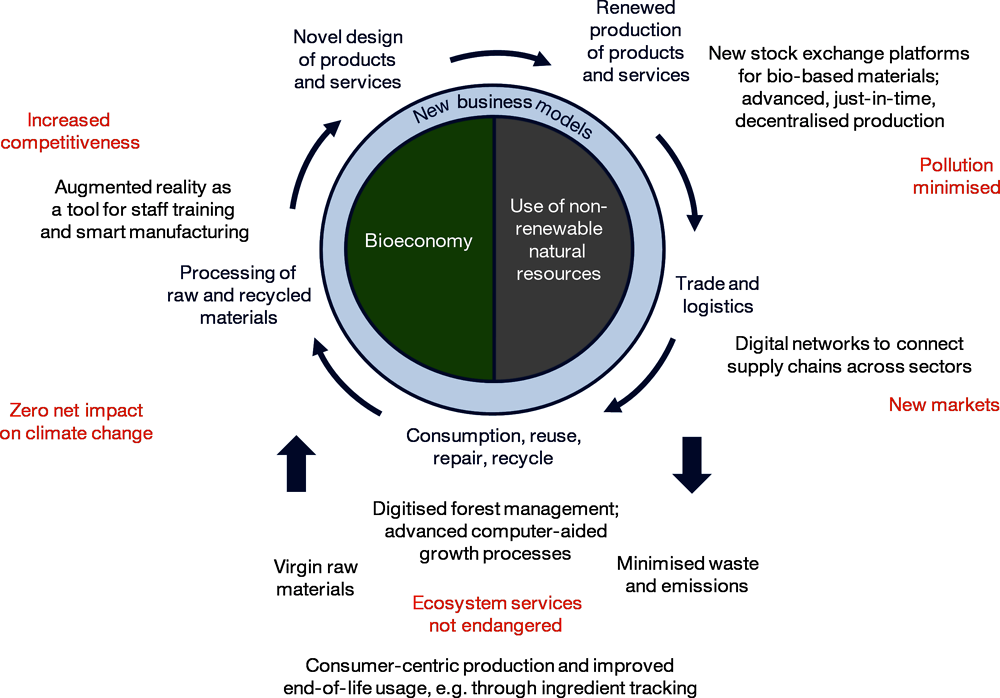 Overarching vision on the bio-economy needed' - Agro & Chemistry