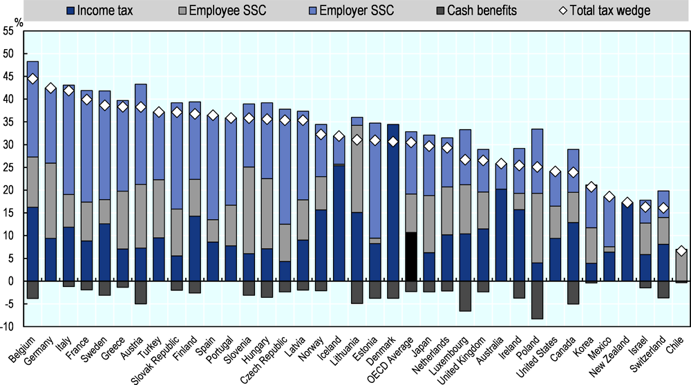Figure 1.4. Income tax plus employee and employer social security contributions less cash benefits, 2019