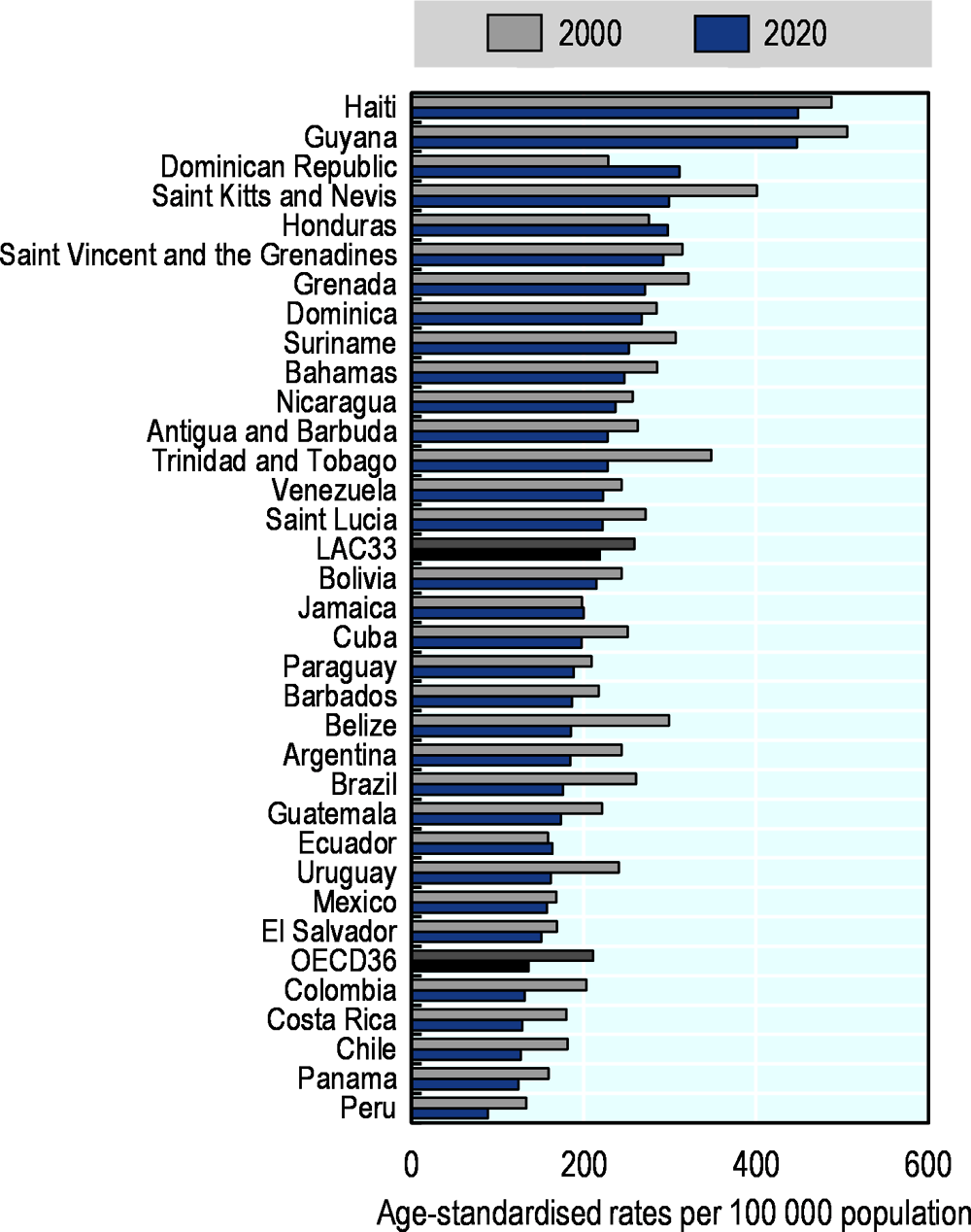 Mortality From Cardiovascular Diseases Health At A Glance Latin America And The Caribbean 2008