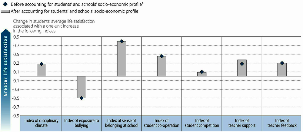 Figure III.11.7. Students’ life satisfaction and school climate