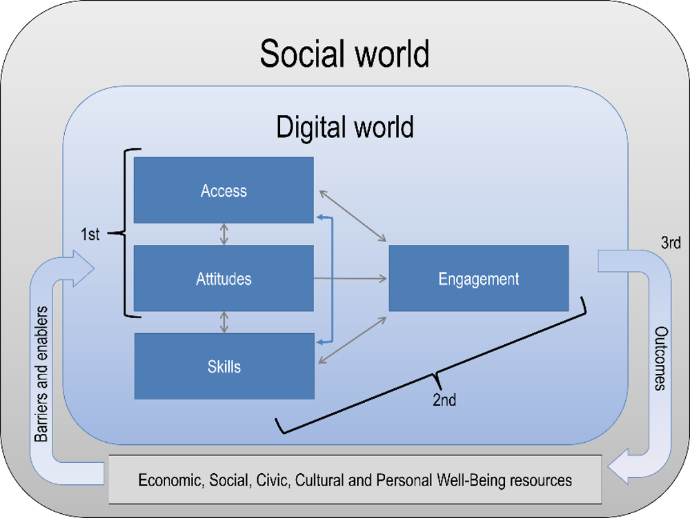 Figure 9.1. Framework for thinking about the links between social and digital inequalities