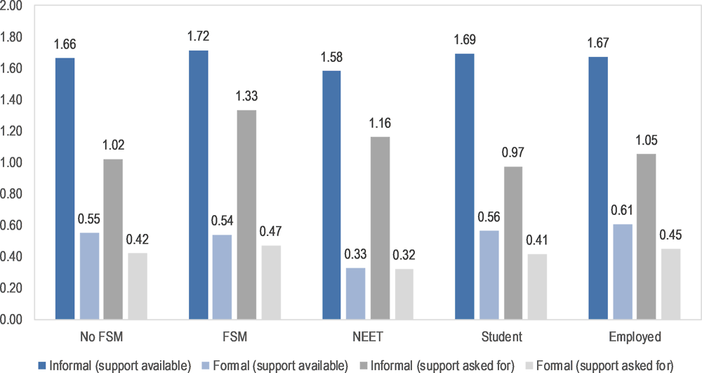 Figure 9.4. Type of support available (a) and type of support used (b) by young people