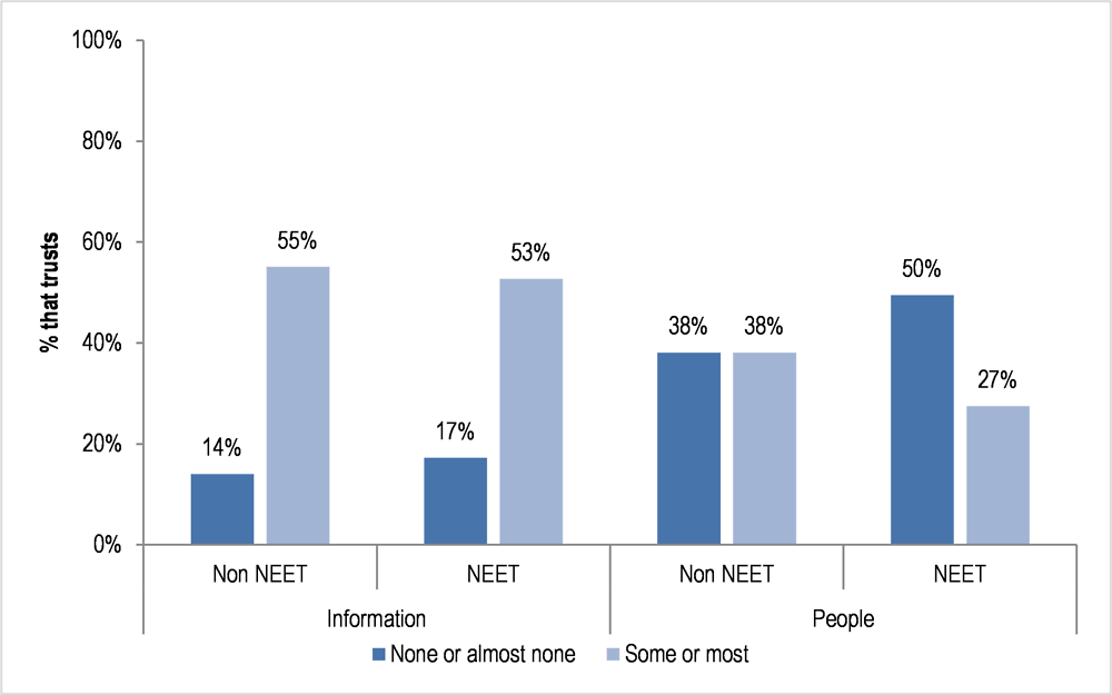 Figure 9.6. Trust in information and in others online 