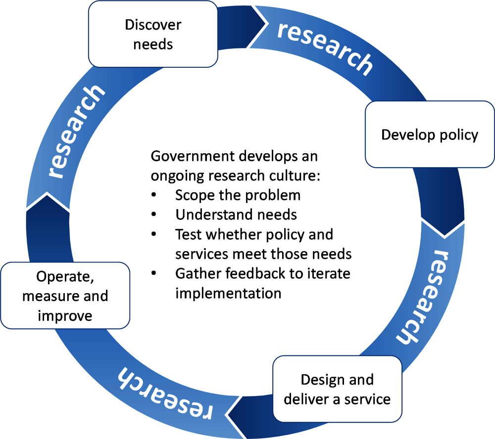 The conceptual framework | Digital Government in Chile – Improving ...