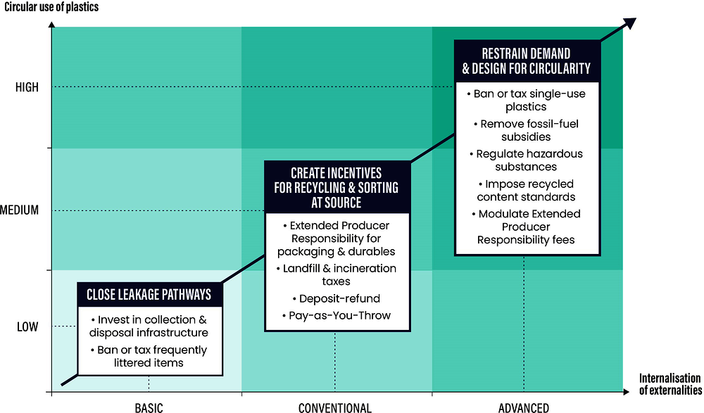 Figure 6.7. A policy roadmap for more circular use of plastics