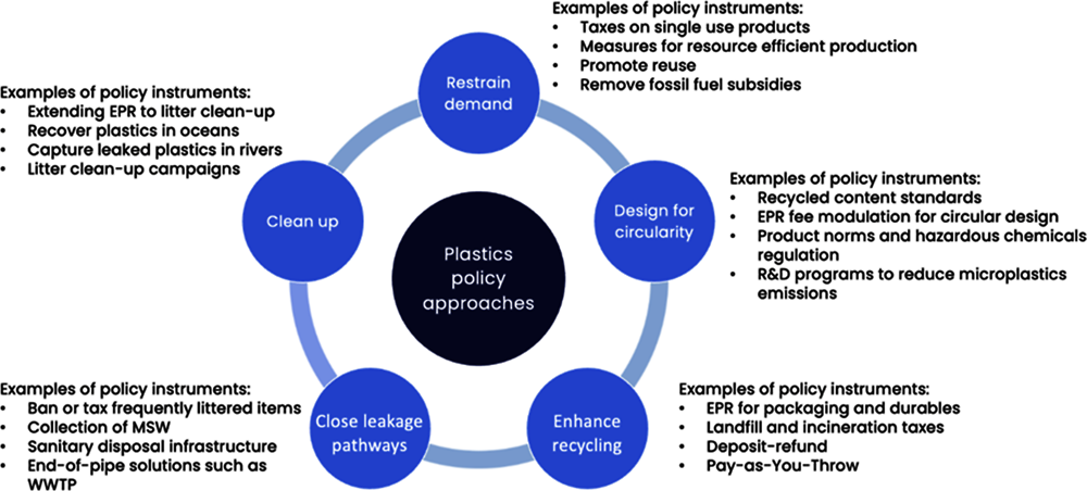 Figure 6.1. Policy approaches to reduce plastic leakage