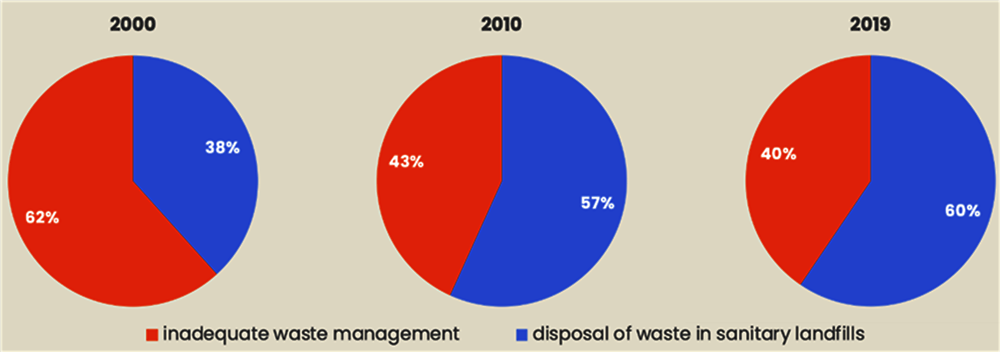 Figure 6.5. Solid waste management in Brazil has improved significantly between 2000 and 2010