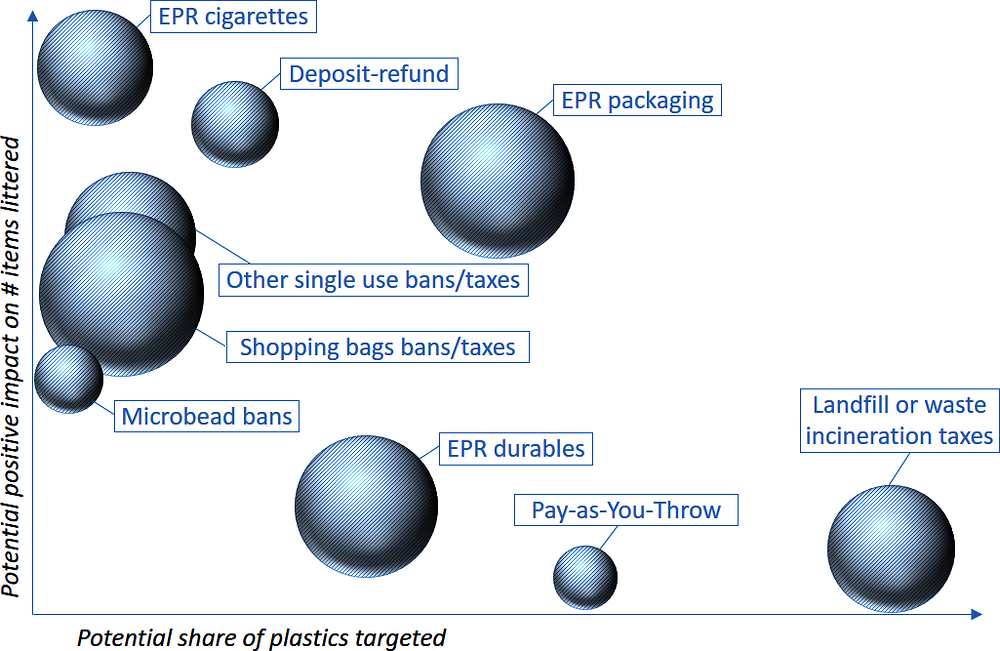 Figure 6.6. Policy instruments vary in their potential impact on littering and recycling 