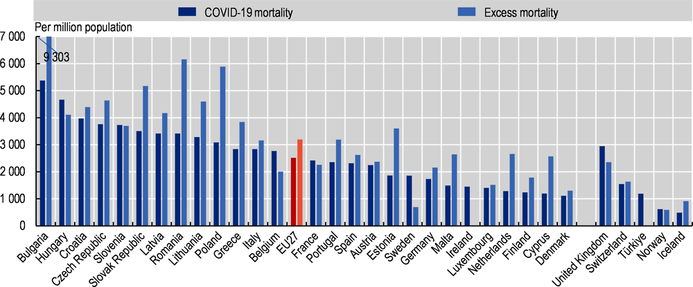 Figure 3.6. COVID-19 mortality and excess mortality, March 2020 to June 2022