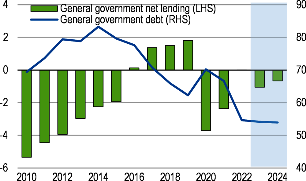 Figure 2. The budget deficit and public debt remain moderate