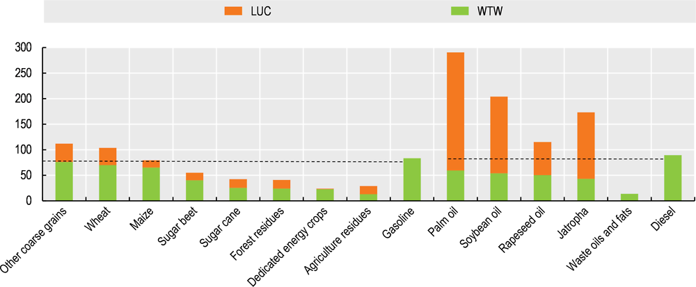 Figure 5.2. Carbon intensity (WTW and LUC) of different categories of biofuels in kgCO2e/GJ