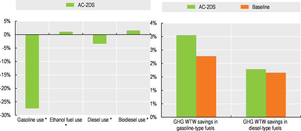 Figure 5.4. Biofuel use and GHGWTW savings, 2030