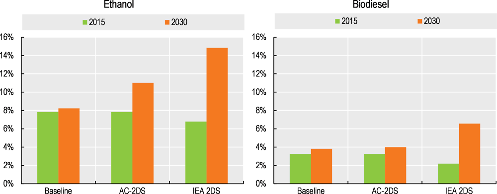 Figure 5.5. Comparison of biofuel blending shares in volume, 2015 and 2030
