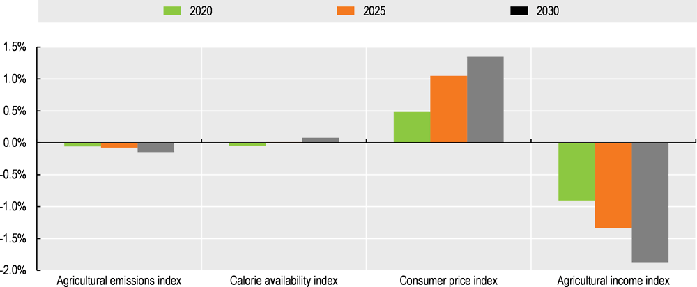 Figure 5.7. Impact of the AC-2DS scenario on agricultural markets
