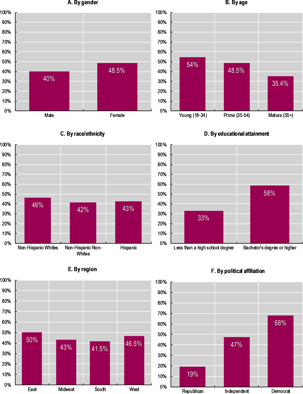 Annex Figure 3.A.2. Support for transgender individuals is greater among women, younger individuals, Whites, the better educated, residents in non-Southern states, and democrats