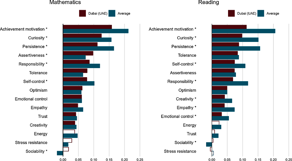 Figure 2. Relationships between students’ social and emotional skills and grades in Dubai compared to the average across sites