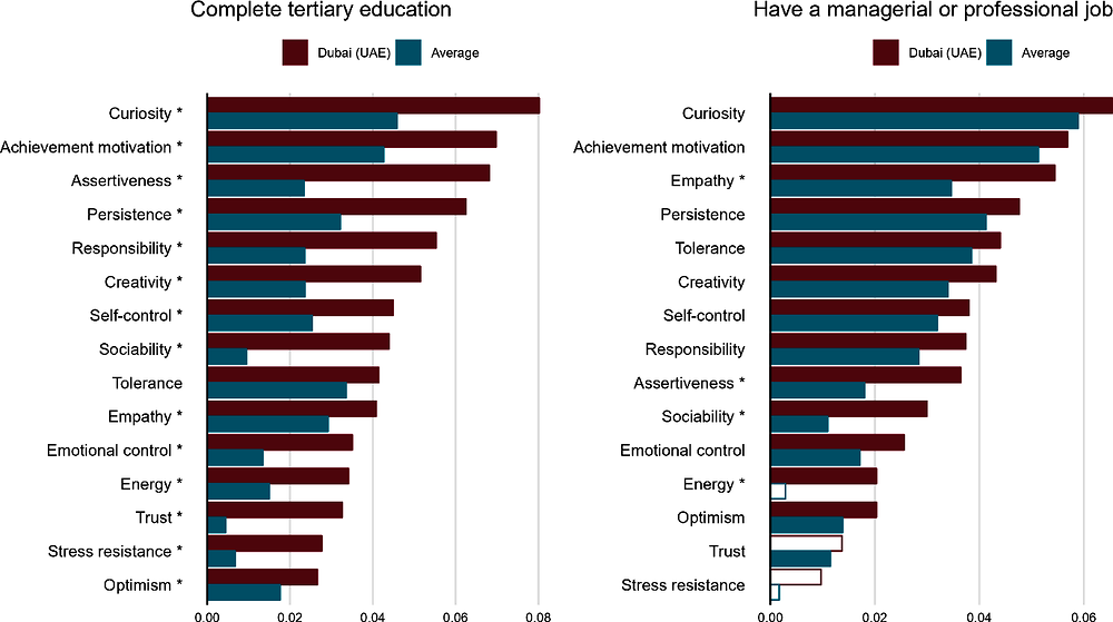 Figure 3. Relationships between students’ social and emotional skills and their future aspirations in Dubai compared to the average across sites