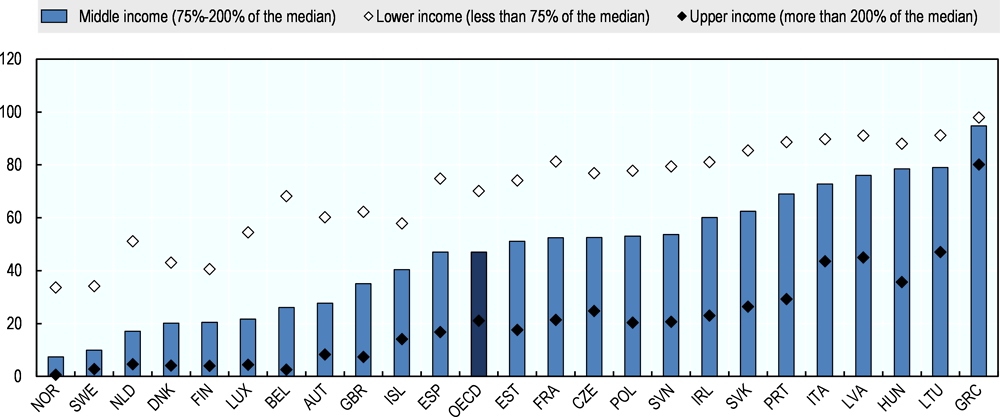  Figure 4.9. Half of middle-income households struggle to make ends meet