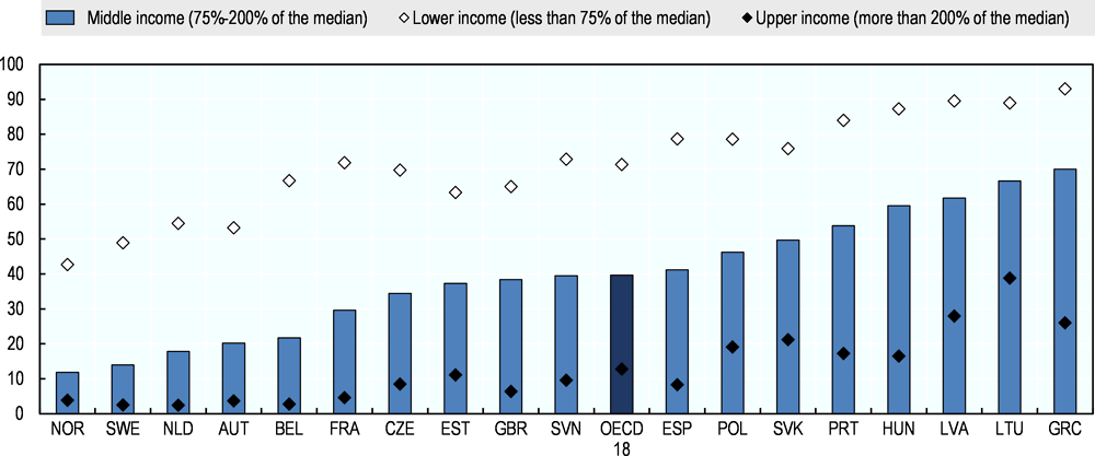 Figure 4.8. Financial vulnerability affects four in ten middle-income households