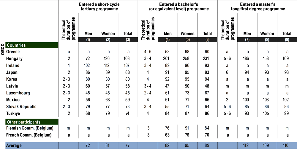 Table B5.a. Cross cohort completion rates of full-time tertiary students, by level of education and gender (2020)