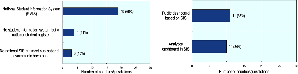 Figure 2.1. Number and percentage of education systems with a student information system (2023)