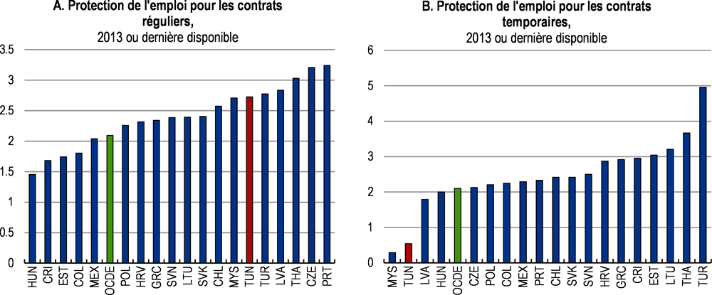 Emploi informel en Égypte, au Maroc et en Tunisie : quels enseignements en  tirer pour stimuler une croissance inclusive ?