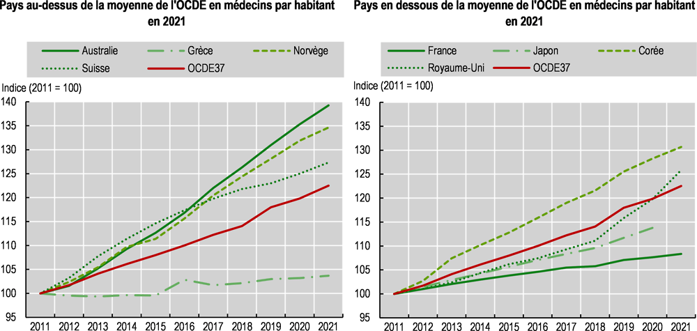 Graphique 8.5. Évolution du nombre de médecins dans une sélection de pays, 2011-21