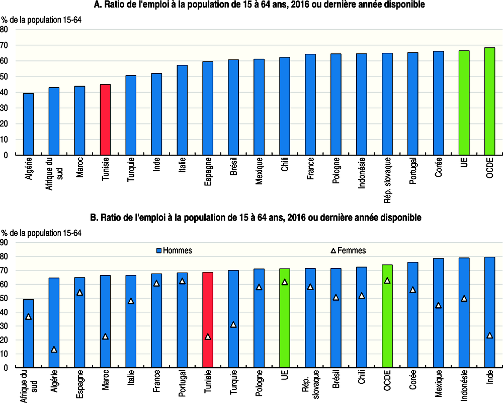 Emploi informel en Égypte, au Maroc et en Tunisie : quels enseignements en  tirer pour stimuler une croissance inclusive ?