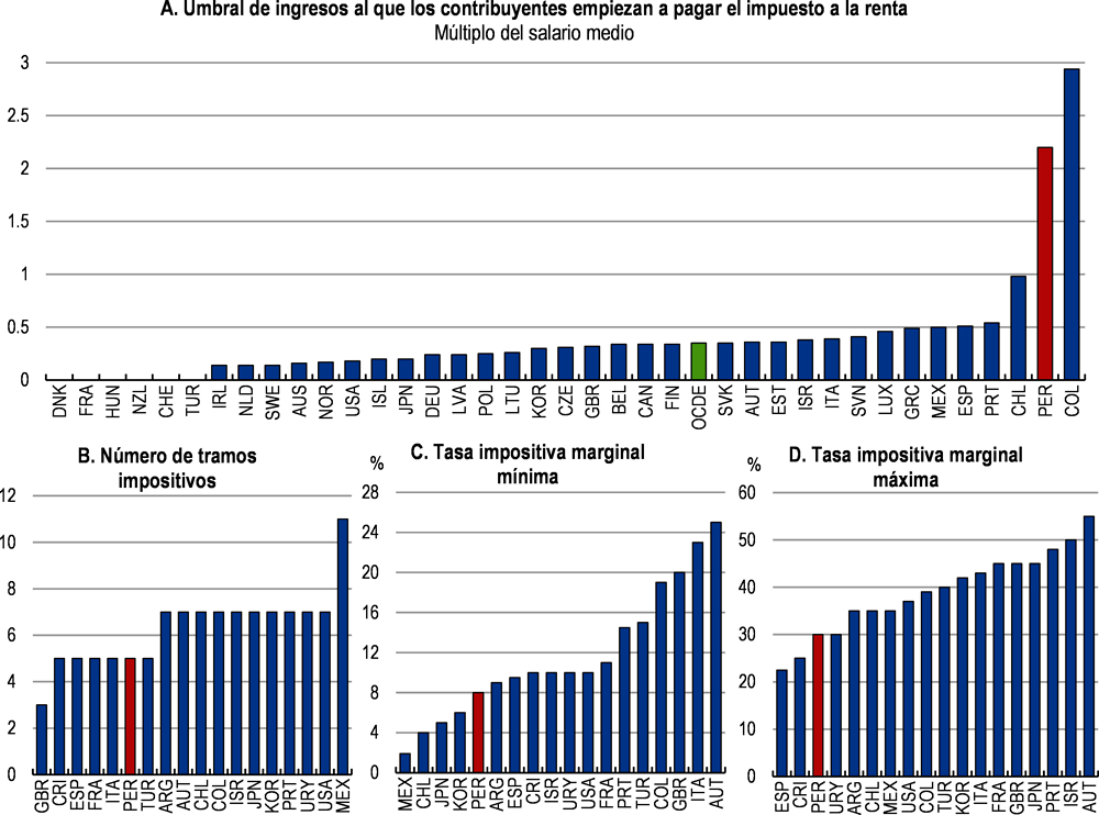 1. Perspectivas de políticas clave | Estudios Económicos de la OCDE ...