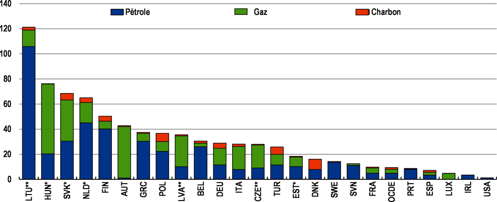 Graphique 10. De nombreux pays de l’OCDE sont fortement tributaires de la Russie pour leurs approvisionnements énergétiques