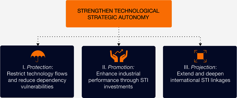 Figure 2.1. Three types of policy intervention to strengthen technological strategic autonomy