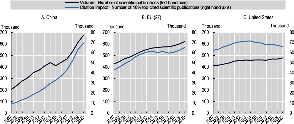 Figure 2.4. Trends in volume and citation impact of scientific publications, selected economies