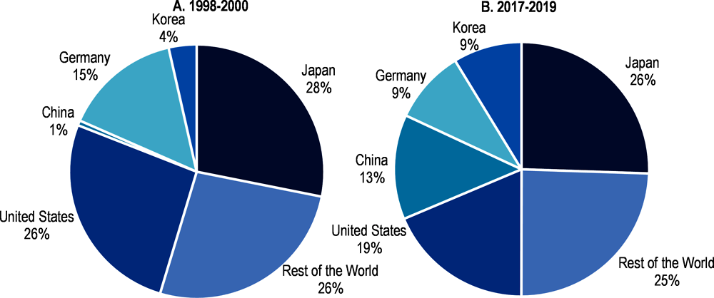 Figure 2.5. Distribution of IP5 patent families for selected countries and the rest of the world