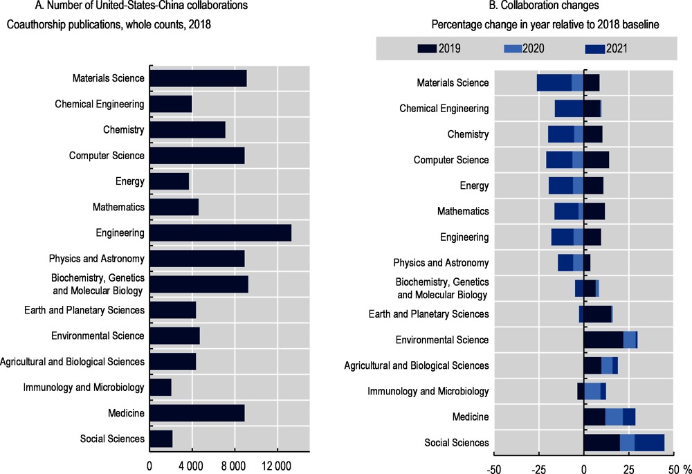 Figure 2.7. Top 15 fields of collaboration between the United States and China