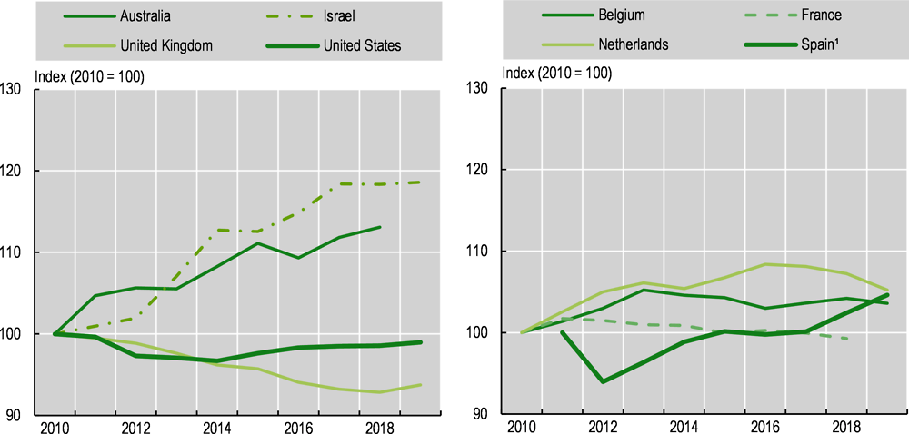 Figure 8.16. Trends in the remuneration of hospital nurses (real terms), selected OECD countries, 2010-19