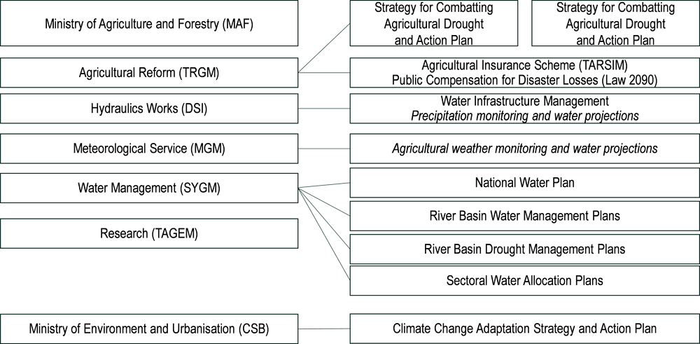 Figure 10.1. Disaster risk management governance and frameworks for agricultural droughts in Turkey