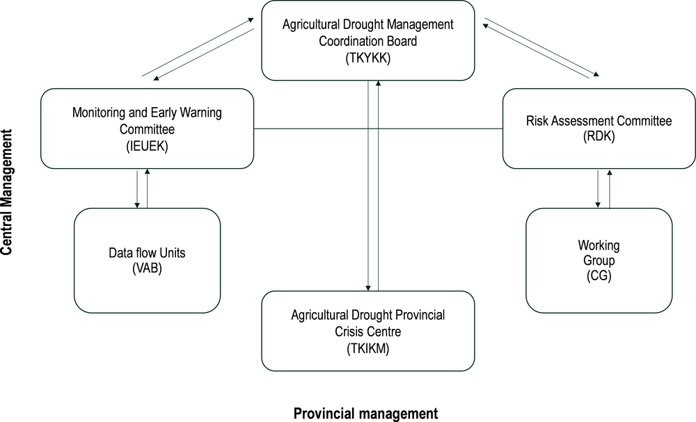 Figure 10.2. Drought risk management in agriculture