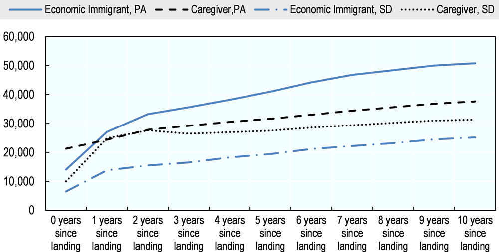 Figure 3.9. Median earnings by years since landing, Live-in Caregivers and economic labour migrants and their spouses and dependants, landing cohort of 2006