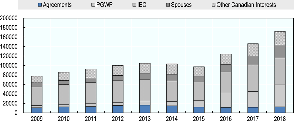 Figure 3.10. IMP work permit holders by initial sign year and programme, 2007-18