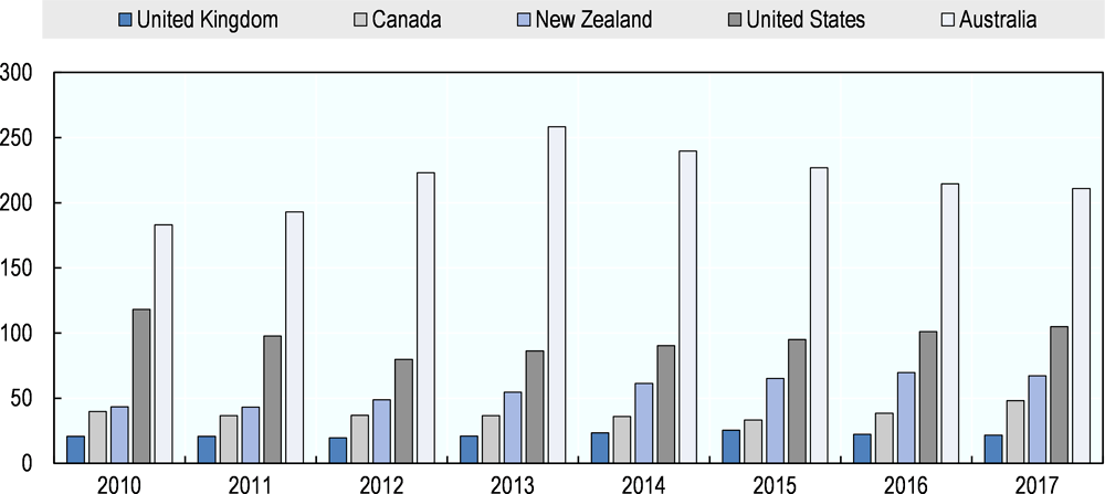 Figure 3.11. Initial permits to working holiday makers in selected OECD countries, 2010-17