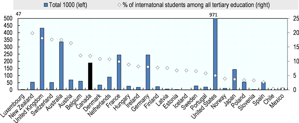 Figure 3.12. International tertiary students enrolled in OECD countries, 2016