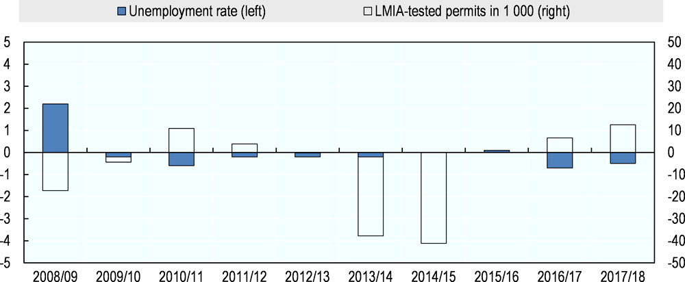 Figure 3.16. Change in unemployment rate and labour market tested work permit levels 2009-18