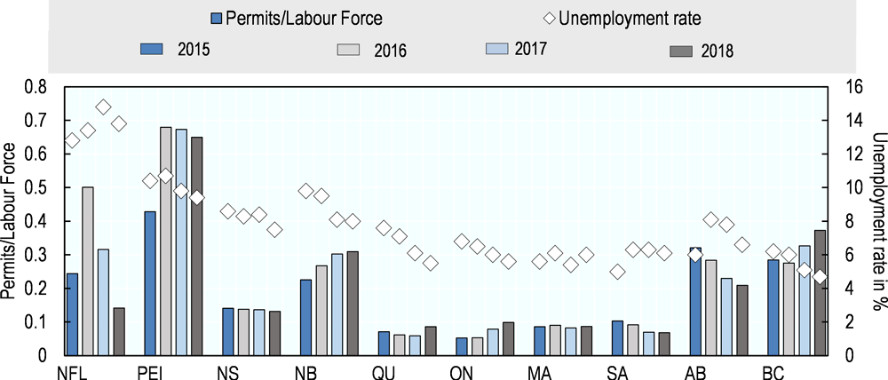 Figure 3.17. Labour market tested work permit holders as share of labour force (LF) and unemployment rates, by region 2015-18