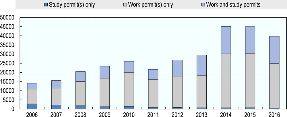 Figure 3.18. Admissions of permanent labour migrants (principal applicants in economic classes) by previous permits, 2006-16