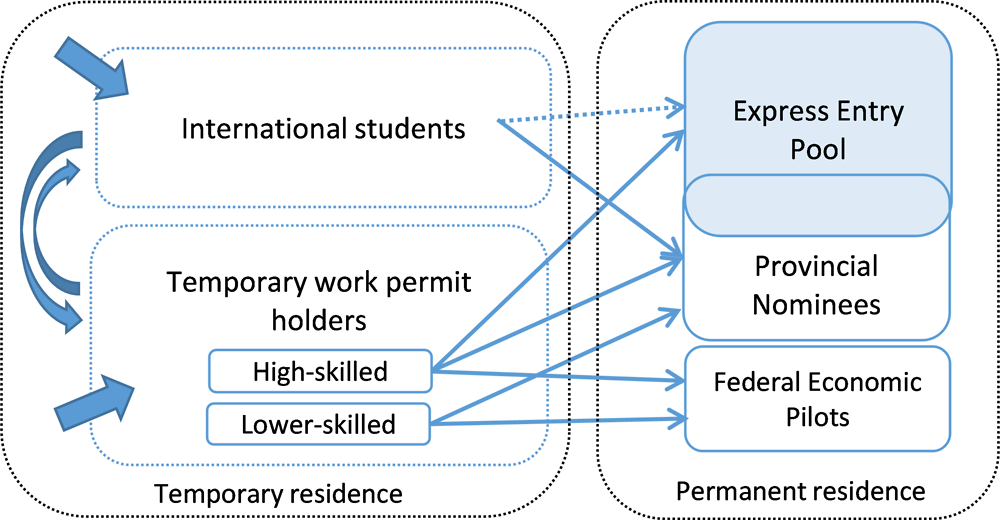 Figure 3.19. Transition paths for temporary workers to permanent residence through economic programmes