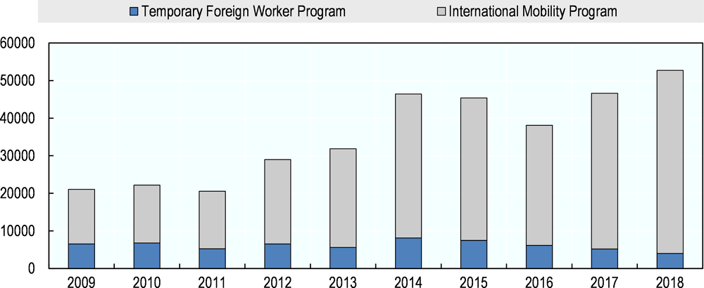 Figure 3.20. Admissions of permanent residents under economic class with prior work permit holder status